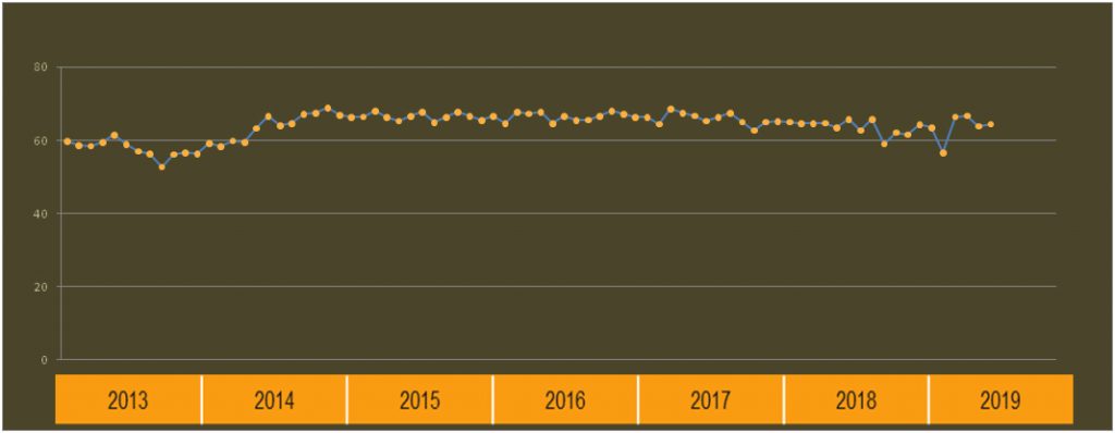 India PCSI 2013-2019 Trend