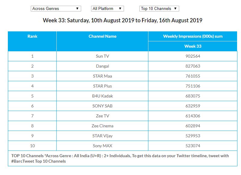 BARC Wk 33: Sun TV overtook Dangal to regain its leadership in Across Genres