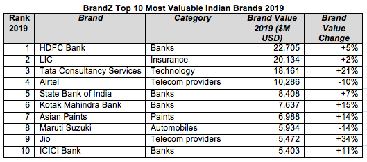 BrandZ Top 10 Most Valuable Indian Brands 2019