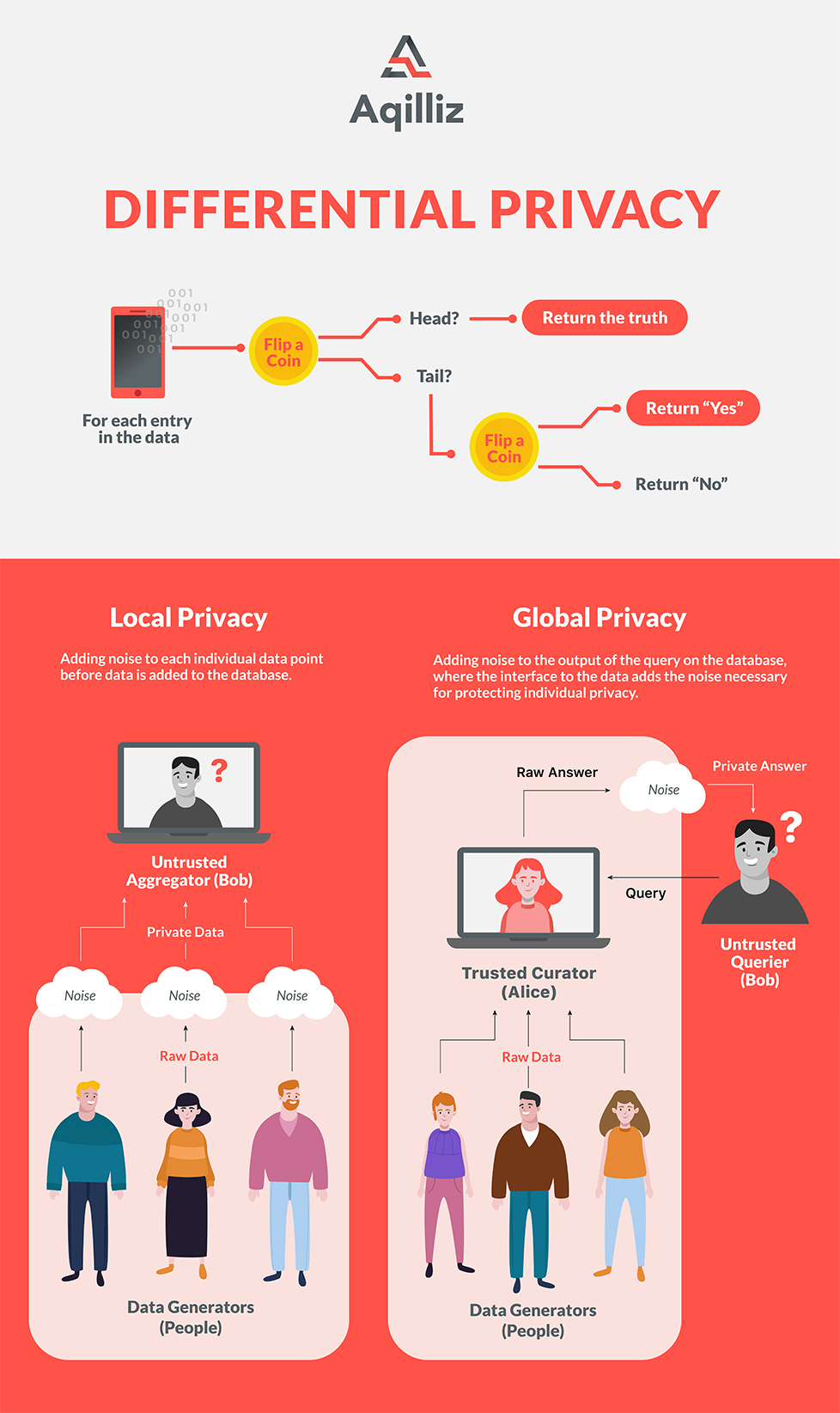 Beginner's Guide to Federated Learning & Differential Privacy