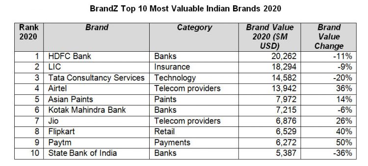 Innovation fuels growth for retail and telecom sectors in BrandZ™ Top ...