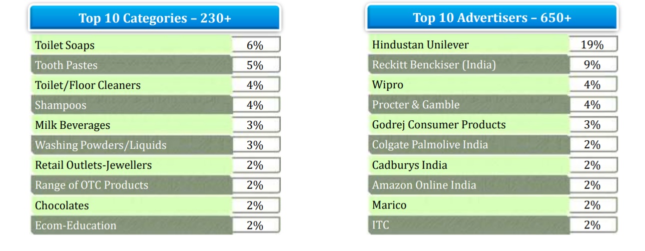 Regional Language channels had 60% Ad Volumes’ share in Overall ...