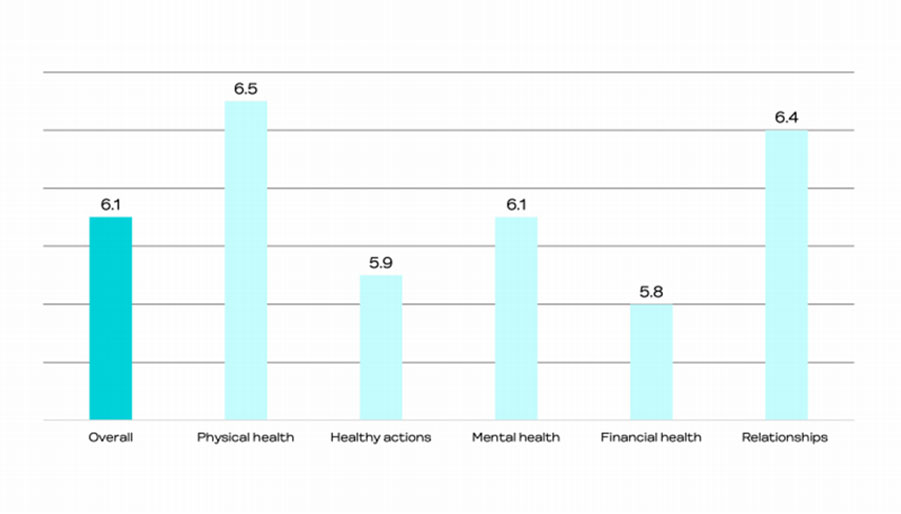 Wunderman Thompson study reveals Singapore’s mental health is in ...