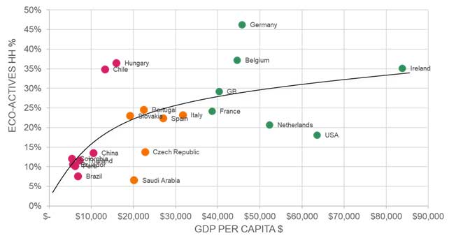 Chart 1: Most developed countries have higher share of eco-actives