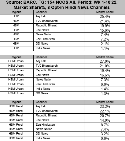 (Source: BARC; TG: 15+ NCCS All; Market: HSM; Period: Wk 1-10’22; 8 Opt-in Hindi News Channels)
