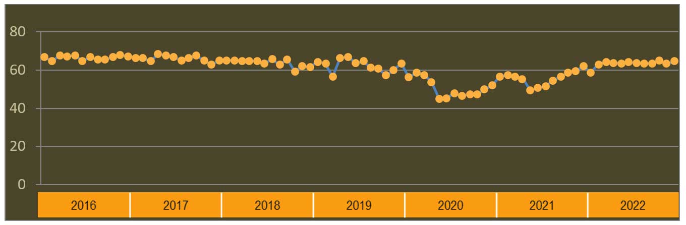 India PCSI 2016-2022 Trend