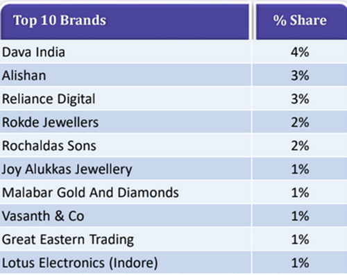 Ad volumes soar by 16pc for Retail sector on TV in 2022: TAM Report