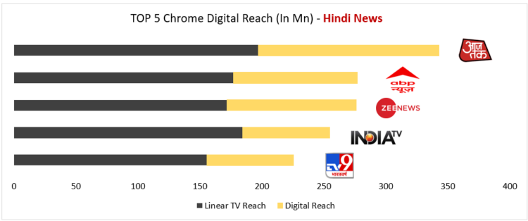 Aaj Tak Tops Hindi News Genre Across All Endpoints Disney Hotstar