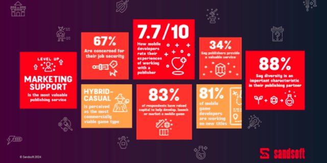 83% of mobile game developers have raised capital to develop or market mobile games: Sandsoft study