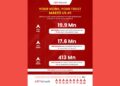 ABP Majha and ABP Ananda dominate Comscore video rankings, reinforcing ABP Network's digital news leadership