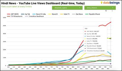 ABP Network Maintains Leadership Position for YouTube VODs Across Languages, Peaks on Haryana, J&K Vote Counting Day