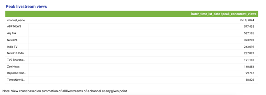 Peak Livestream Viewership | ABP News Leads Across Hindi Publishers