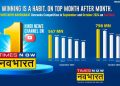 Times Now Navbharat leads YouTube with 1.3 billion views in September and October