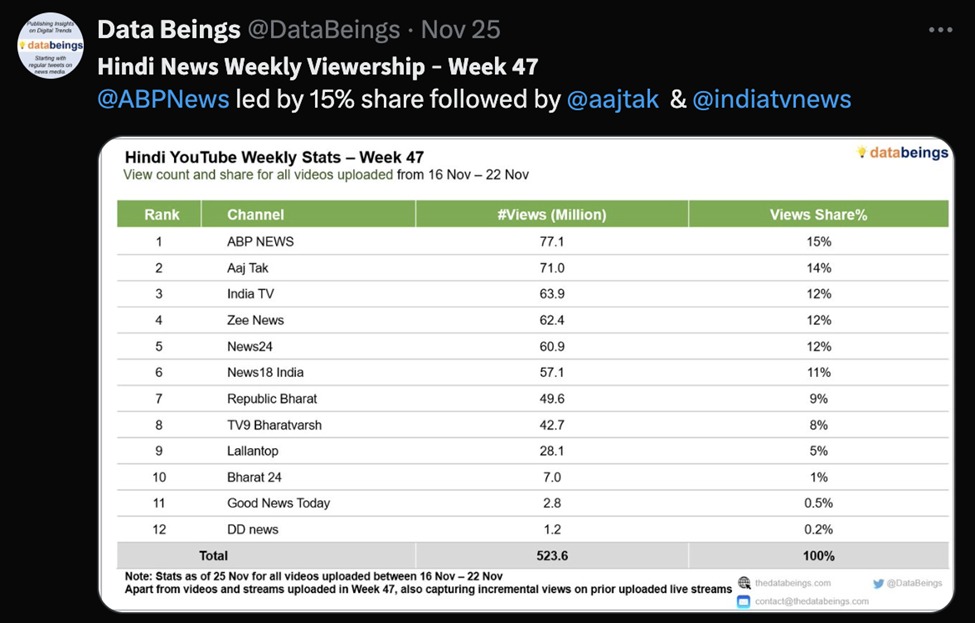 Source: Data Beings | 16 Nov - 22 Nov 2024