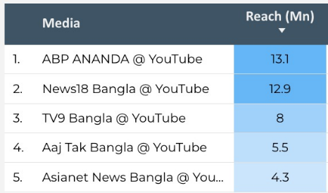 Comscore MMX Reach | Bengali News Publishers (Sept-24) 