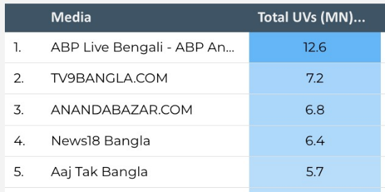 Comscore VMX Reach | Bengali News Publishers (Sept-24)