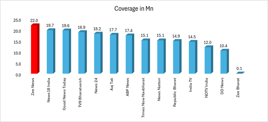 Source: BARC, All Days, 0600Hrs to 2400Hrs, TG : 15+ Free platform, Market : HSM, Coverage in Million, Channels : As Mentioned, Screen : TV, Period : Wk 49'2024